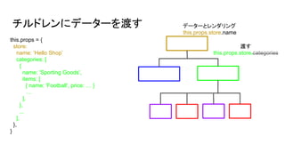 チルドレンにデーターを渡す
this.props = {
store:
name: ‘Hello Shop’
categories: [
{
name: 'Sporting Goods',
items: [
{ name: 'Football', price: … }
…
],
},
...
],
},
}
データーとレンダリング
this.props.store.name
渡す
this.props.store.categories
 