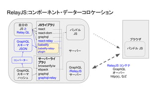 RelayJS:コンポーネント・データーコロケーション
ブラウザ
GraphQL
/RelayJS
サーバー
バンドル JS
サーバー
JSライブラリ
react
react-dom
react-relay
babelify-relay-
plugin
babelify
RelayJS コンテナ
GraphQL
オーバー
http(s)、など
graphql
サーバーライ
ブラリ
graphql
自分の
JS と
Relay.QL
browserify/w
ebpack
GraphQL
スキーマ
JSON
バンドル
JS
GraphQL
スキーマ
ハッシュ
コンバーター
graphql-relay
 