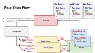 Flux: Data Flow
Views
Actions
Views
Dispatcher
● Throttles one Action at a time
● waitsFor()
Todo Store
User Store
listen
this.setState = {
todos: [
‘Todo #1’, ‘Todo #2’
]
} this.setState = {
users: [
‘User #1, ‘User #2’
]
}
listen
listen
Todo Actions
listen
User Actions
Get Todos
getTodot() {
$.ajax {
url: …GET
success: (data) => {
this.setState(data);
}
}
}
Add Todo
addToto() {
$.ajax {
url: …POST
success: (data) => {
this.setState(data);
}
}
}
Edit Todo
editTodo() {
$.ajax {
url: …PUT
success: (data) => {
this.setState(data);
}
}
}
Get Users
getUsers() {
$.ajax {
url: …GET
success: (data) => {
this.setState(data);
}
}
}
Add User
addUser() {
$.ajax {
url: …POST
success: (data) => {
this.setState(data);
}
}
}
Edit User
editUser() {
$.ajax {
url: …PUT
success: (data) => {
this.setState(data);
}
}
}
 
