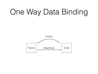 One Way Data Binding
Parent ChildDatenﬂuss
Events
 