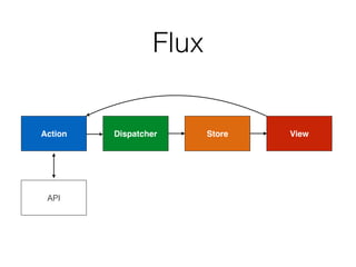 Flux
Action Dispatcher Store View
API
 
