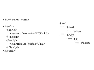 <!DOCTYPE HTML>
<html>
<head>
<meta charset=”UTF-8”>
</head>
<body>
<h1>Hello World</h1>
</body>
</html>
html
"## head
$   %## meta
%## body
%## h1
%## #text
 
