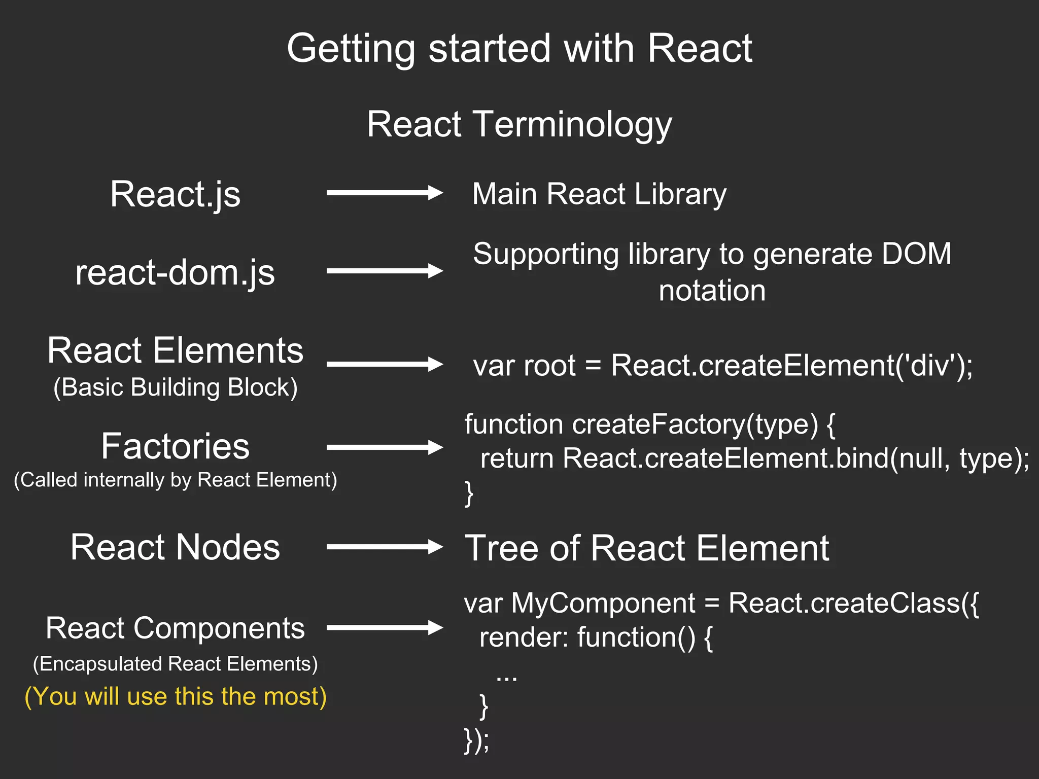 Getting started with React
React Terminology
React Elements
(Basic Building Block)
var root = React.createElement('div');
React.js Main React Library
react-dom.js
Supporting library to generate DOM
notation
Factories
(Called internally by React Element)
function createFactory(type) {
return React.createElement.bind(null, type);
}
React Nodes Tree of React Element
React Components
var MyComponent = React.createClass({
render: function() {
...
}
});
(Encapsulated React Elements)
(You will use this the most)
 