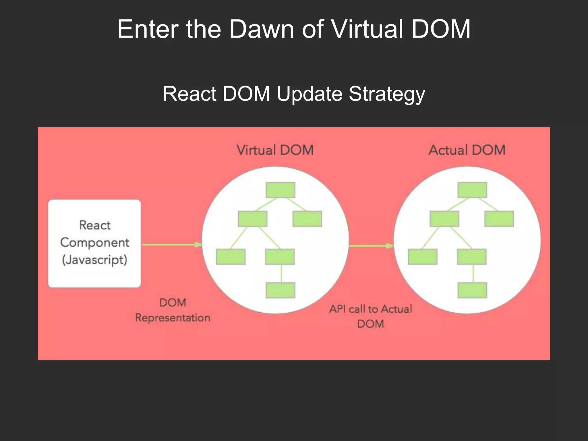 Enter the Dawn of Virtual DOM
React DOM Update Strategy
 