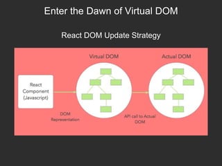 Enter the Dawn of Virtual DOM
React DOM Update Strategy
 