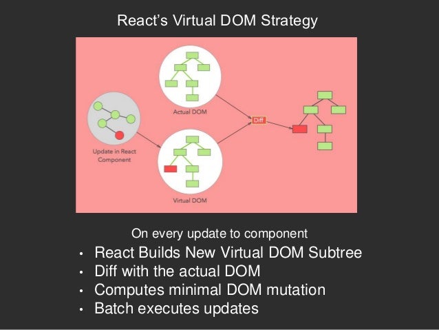 React.js - The Dawn of Virtual DOM
