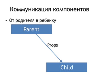 Коммуникация компонентов
• От родителя в ребенку
Parent
Child
Props
 