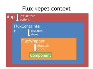 App
Flux через context
FluxContainte
r
FluxWrapper
Component
initialStore
actions
dispatch
store
dispatch
store
 