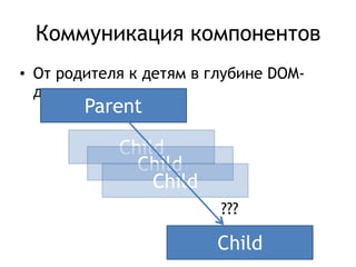 Child
Child
Child
Коммуникация компонентов
• От родителя к детям в глубине DOM-
дерева
Parent
Child
???
 