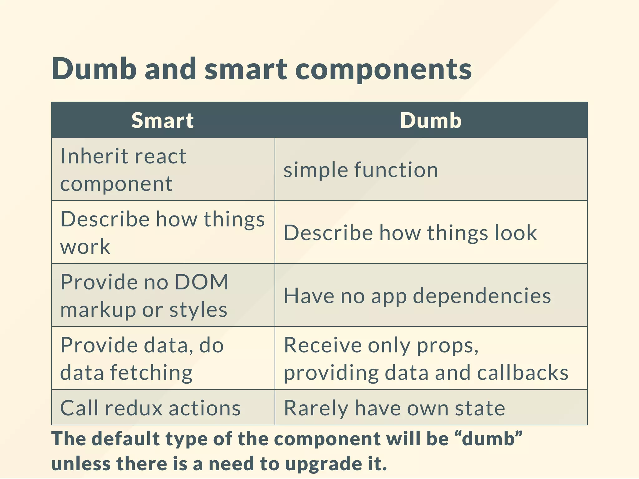 Dumb and smart components
Smart Dumb
Inherit react
component
simple function
Describe how things
work
Describe how things look
Provide no DOM
markup or styles
Have no app dependencies
Provide data, do
data fetching
Receive only props,
providing data and callbacks
Call redux actions Rarely have own state
The default type of the component will be “dumb”
unless there is a need to upgrade it.
 