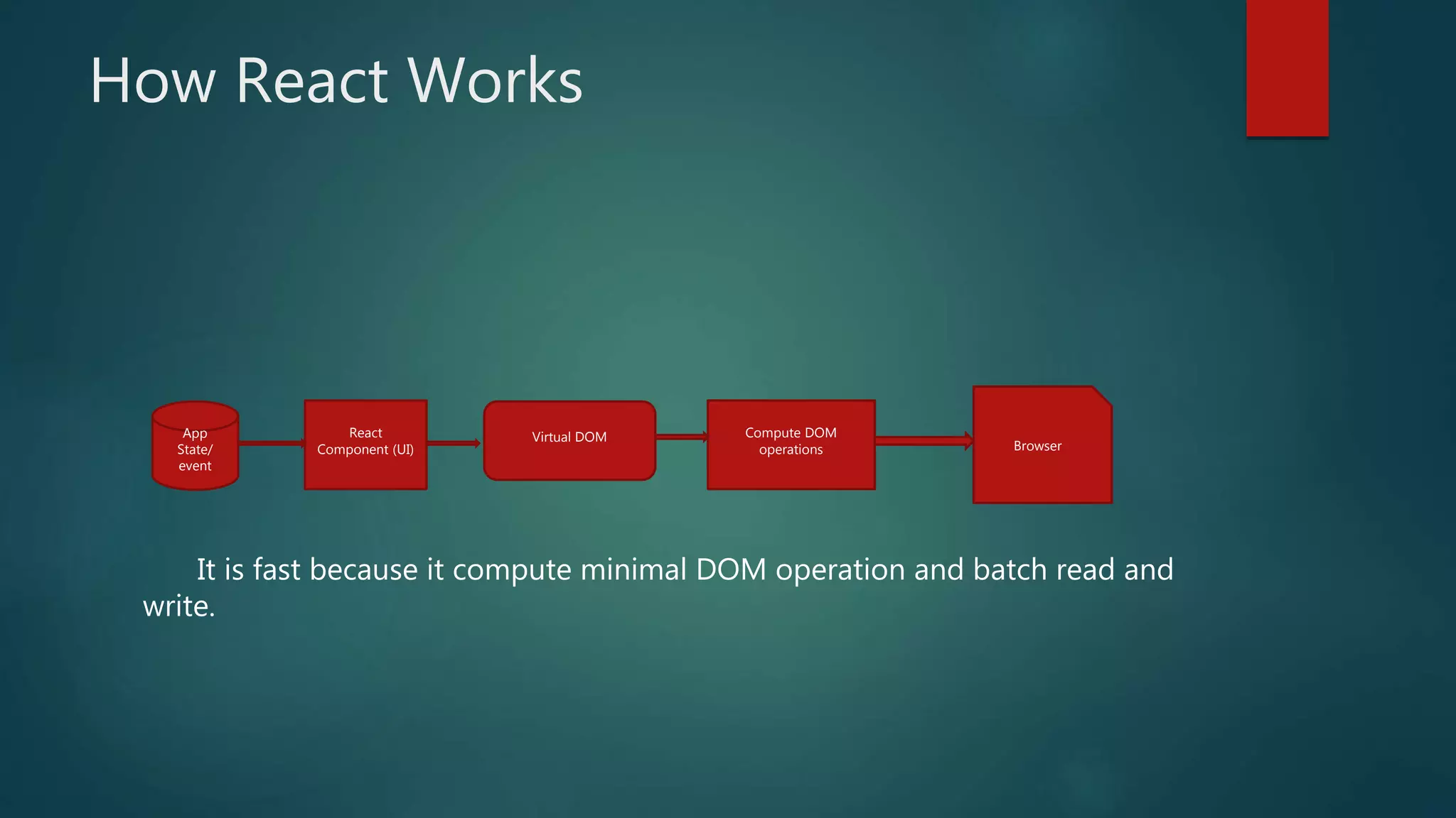 How React Works
It is fast because it compute minimal DOM operation and batch read and
write.
App
State/
event
React
Component (UI)
Virtual DOM Compute DOM
operations Browser
 