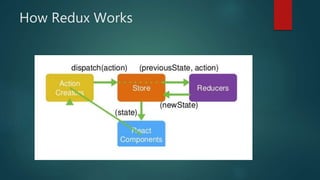 How Redux Works
 