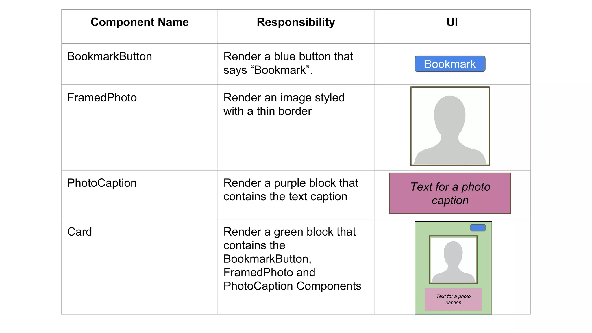 Component Name Responsibility UI
BookmarkButton Render a blue button that
says “Bookmark”.
FramedPhoto Render an image styled
with a thin border
PhotoCaption Render a purple block that
contains the text caption
Card Render a green block that
contains the
BookmarkButton,
FramedPhoto and
PhotoCaption Components
Bookmark
Text for a photo
caption
Text for a photo
caption
 