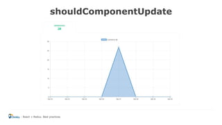 shouldComponentUpdate
React + Redux. Best practices
 