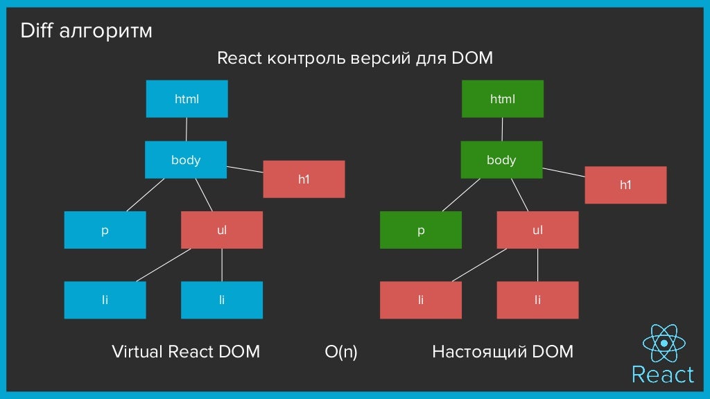 How React works