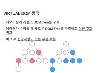 ‣ 메모리상에 가상의 DOM Tree를 구축
‣ 데이터가 수정될 때 새로운 DOM Tree를 구축하고 이전 것과
비교
‣ 비교 후 변경사항이 있는 부분 수정
VIRTUAL DOM 동작
 
