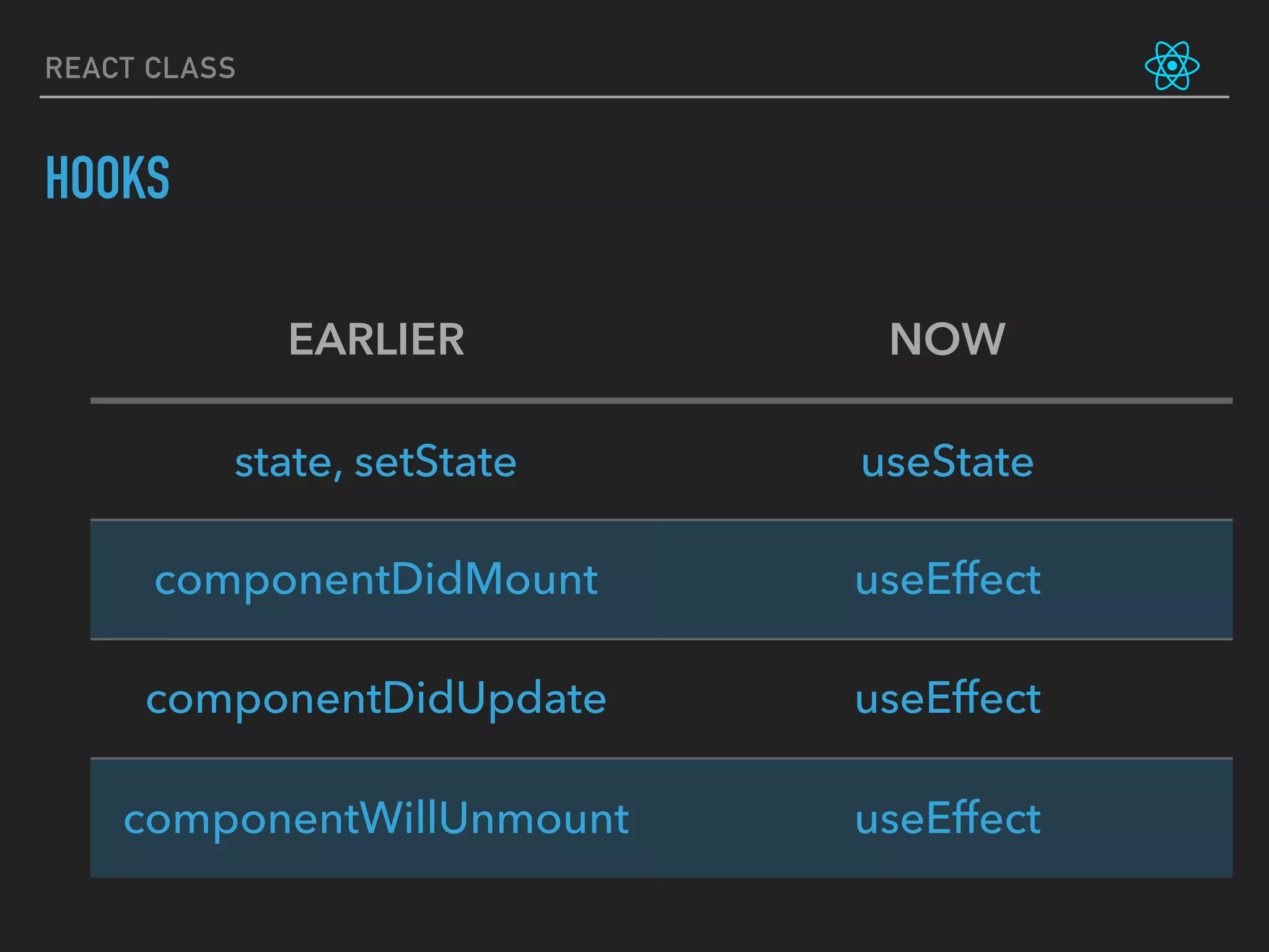 REACT CLASS
HOOKS
EARLIER NOW
state, setState useState
componentDidMount useEffect
componentDidUpdate useEffect
componentWillUnmount useEffect
 