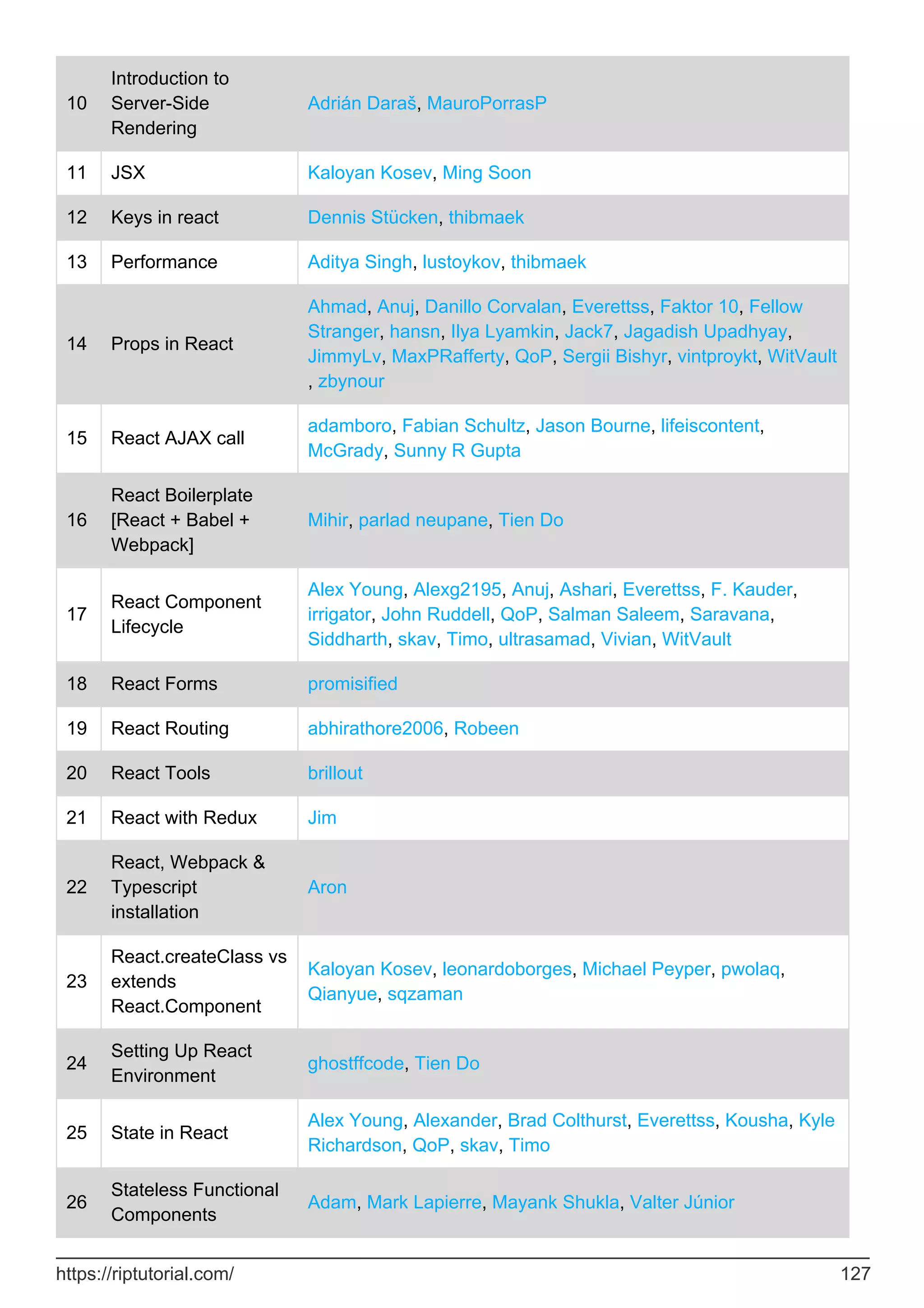 10
Introduction to
Server-Side
Rendering
Adrián Daraš, MauroPorrasP
11 JSX Kaloyan Kosev, Ming Soon
12 Keys in react Dennis Stücken, thibmaek
13 Performance Aditya Singh, lustoykov, thibmaek
14 Props in React
Ahmad, Anuj, Danillo Corvalan, Everettss, Faktor 10, Fellow
Stranger, hansn, Ilya Lyamkin, Jack7, Jagadish Upadhyay,
JimmyLv, MaxPRafferty, QoP, Sergii Bishyr, vintproykt, WitVault
, zbynour
15 React AJAX call
adamboro, Fabian Schultz, Jason Bourne, lifeiscontent,
McGrady, Sunny R Gupta
16
React Boilerplate
[React + Babel +
Webpack]
Mihir, parlad neupane, Tien Do
17
React Component
Lifecycle
Alex Young, Alexg2195, Anuj, Ashari, Everettss, F. Kauder,
irrigator, John Ruddell, QoP, Salman Saleem, Saravana,
Siddharth, skav, Timo, ultrasamad, Vivian, WitVault
18 React Forms promisified
19 React Routing abhirathore2006, Robeen
20 React Tools brillout
21 React with Redux Jim
22
React, Webpack &
Typescript
installation
Aron
23
React.createClass vs
extends
React.Component
Kaloyan Kosev, leonardoborges, Michael Peyper, pwolaq,
Qianyue, sqzaman
24
Setting Up React
Environment
ghostffcode, Tien Do
25 State in React
Alex Young, Alexander, Brad Colthurst, Everettss, Kousha, Kyle
Richardson, QoP, skav, Timo
26
Stateless Functional
Components
Adam, Mark Lapierre, Mayank Shukla, Valter Júnior
https://riptutorial.com/ 127
 