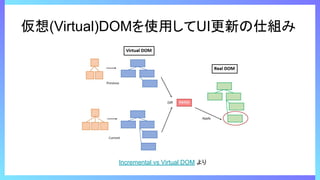 仮想(Virtual)DOMを使用してUI更新の仕組み
Incremental vs Virtual DOM より
 