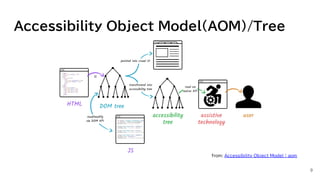 Accessibility Object Model(AOM)/Tree
9
from: Accessibility Object Model | aom
 