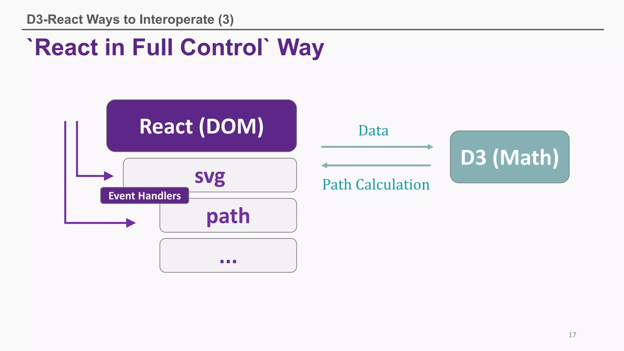 `React in Full Control` Way
D3-React Ways to Interoperate (3)
17
React (DOM)
svg
path
...
D3 (Math)
Path	Calculation
Data
Event Handlers
 