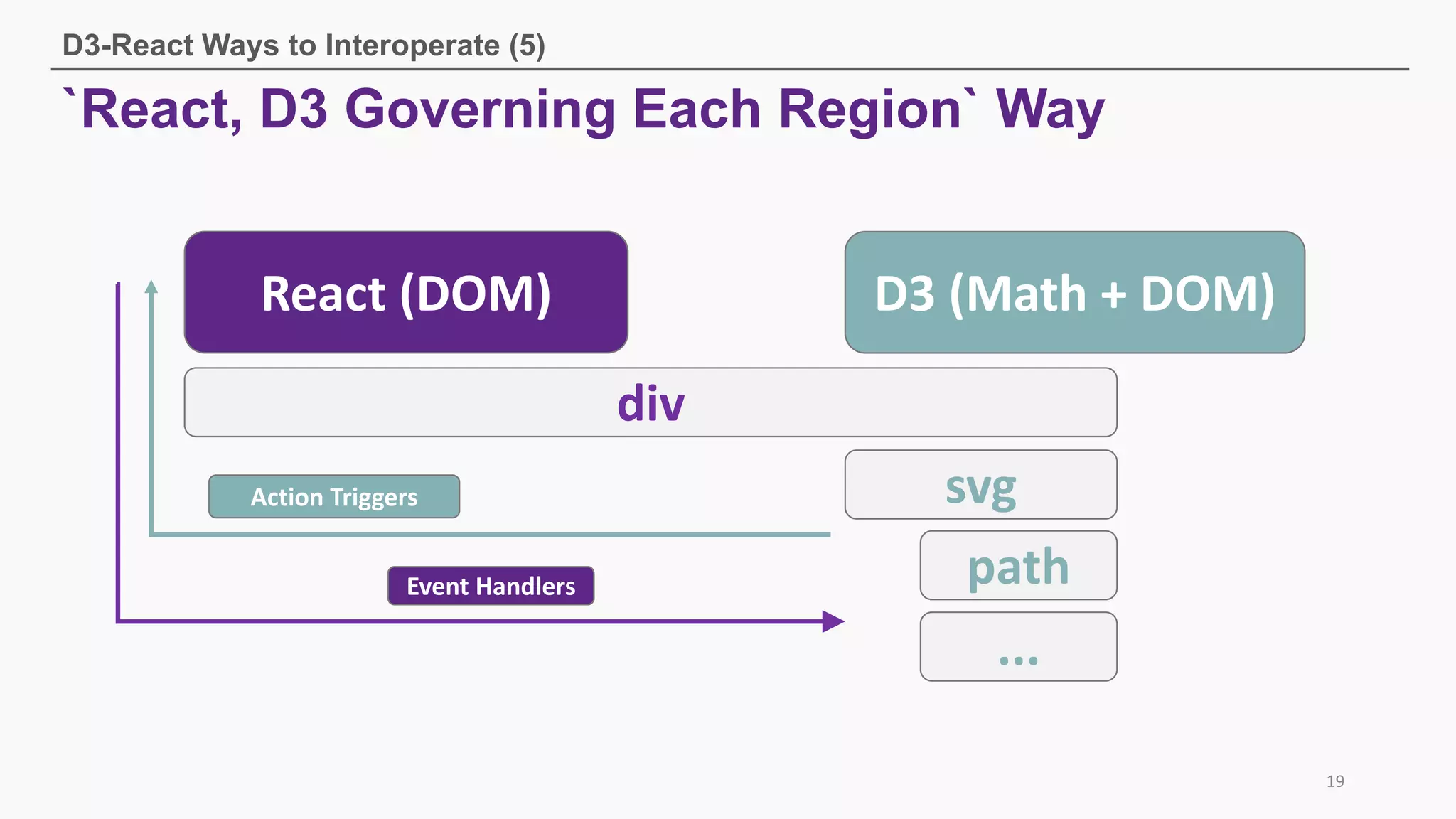 `React, D3 Governing Each Region` Way
D3-React Ways to Interoperate (5)
19
React (DOM)
div
path
...
D3 (Math + DOM)
Event Handlers
svgAction Triggers
 