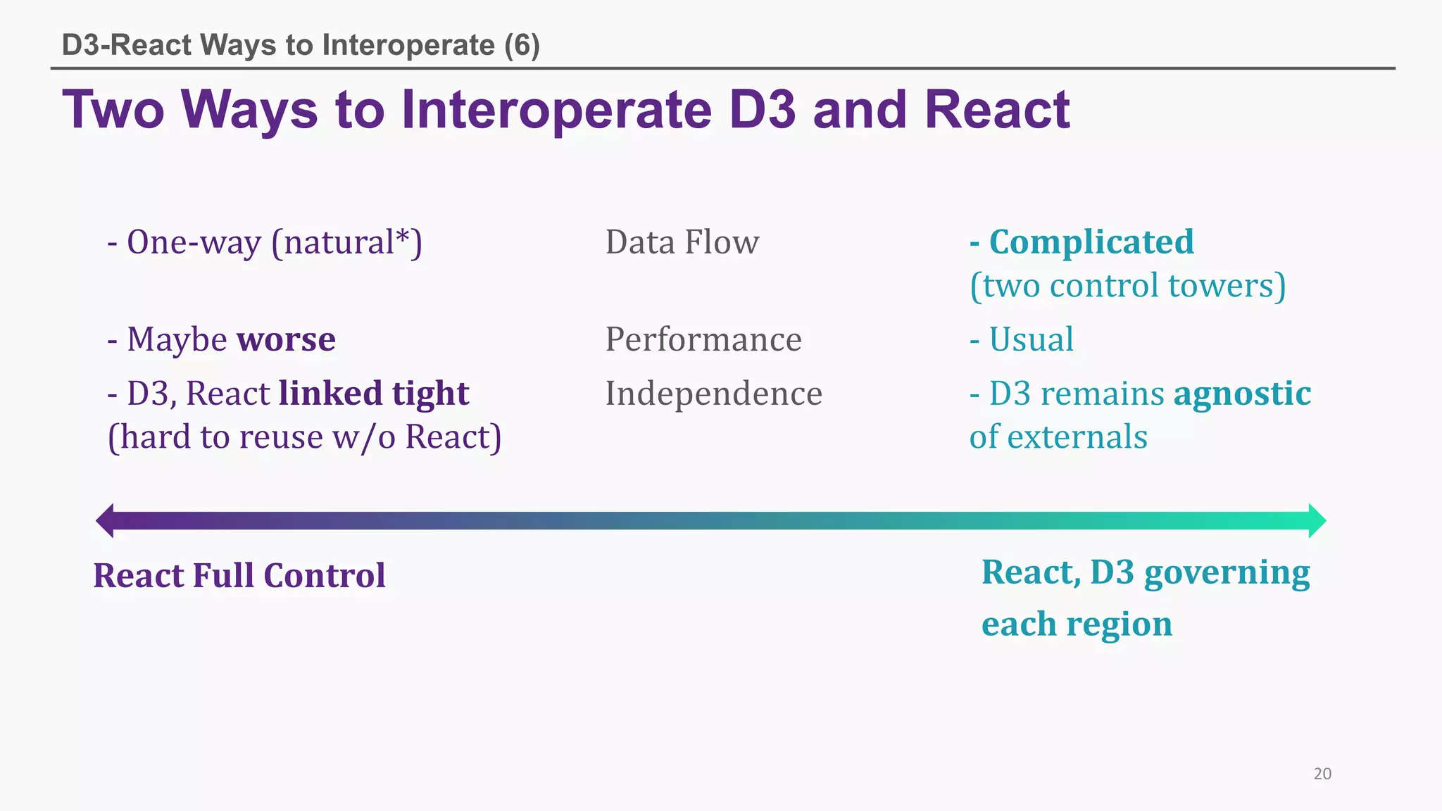 Two Ways to Interoperate D3 and React
D3-React Ways to Interoperate (6)
20
React	Full	Control React,	D3	governing	
each	region
- One-way (natural*) Data	Flow - Complicated
(two	control	towers)
- Maybe	worse Performance - Usual
- D3,	React	linked	tight
(hard	to	reuse	w/o	React)
Independence - D3	remains	agnostic
of	externals
 