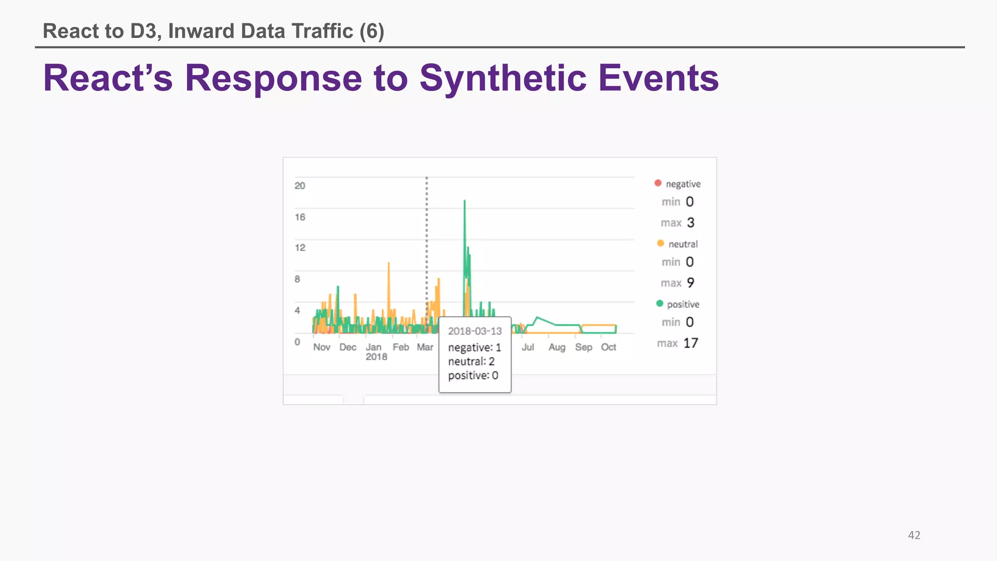 React’s Response to Synthetic Events
React to D3, Inward Data Traffic (6)
42
 