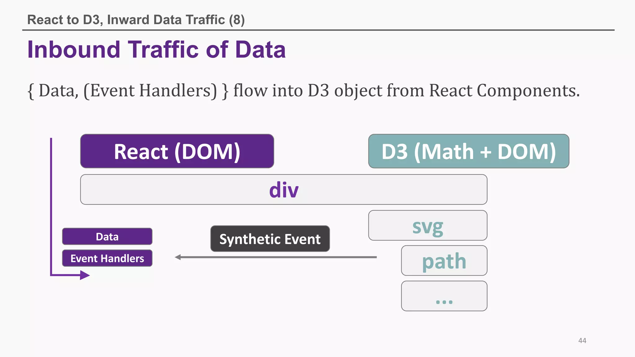 Inbound Traffic of Data
React to D3, Inward Data Traffic (8)
44
{	Data,	(Event	Handlers)	}	flow	into	D3	object	from	React	Components.
React (DOM)
div
path
...
D3 (Math + DOM)
Event Handlers
svgData Synthetic Event
 