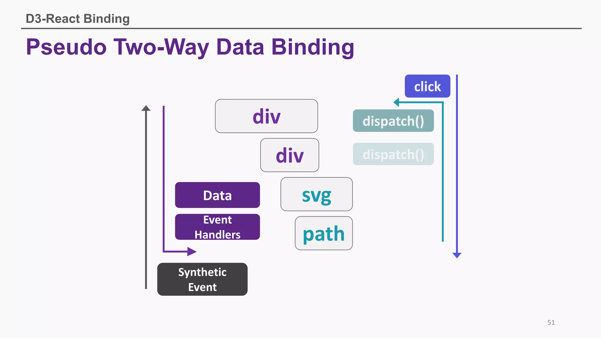 Pseudo Two-Way Data Binding
D3-React Binding
51
div
div
svg
path
dispatch()
dispatch()
Event
Handlers
Data
Synthetic
Event
click
 