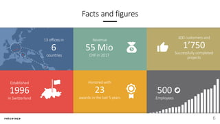 Facts and figures
6
Revenue
55 Mio
CHF in 2017
400 customers and
1’750
Successfully completed
projects
13 offices in
6
countries
Established
1996
in Switzerland
500
Employees
Honored with
23
awards in the last 5 years
 