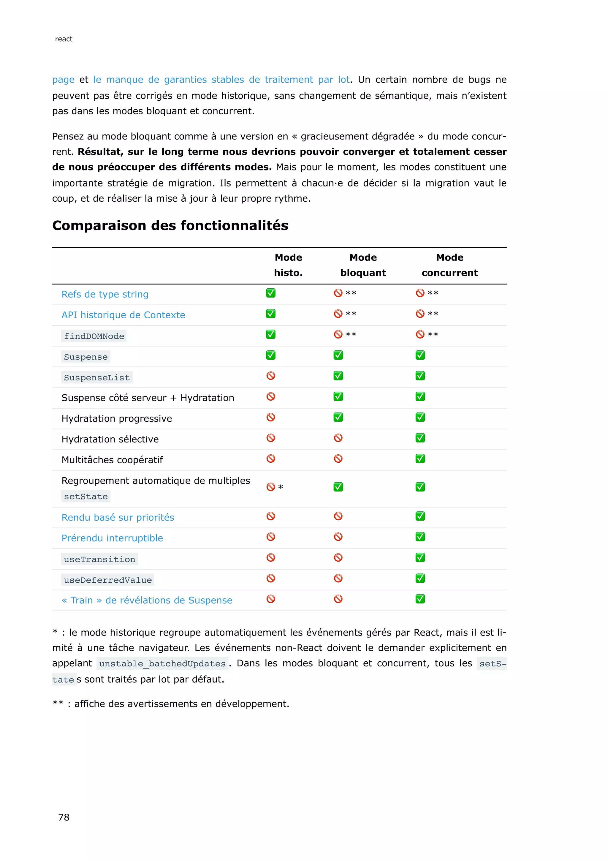 page et le manque de garanties stables de traitement par lot. Un certain nombre de bugs ne
peuvent pas être corrigés en mode historique, sans changement de sémantique, mais n’existent
pas dans les modes bloquant et concurrent.
Pensez au mode bloquant comme à une version en « gracieusement dégradée » du mode concur-
rent. Résultat, sur le long terme nous devrions pouvoir converger et totalement cesser
de nous préoccuper des différents modes. Mais pour le moment, les modes constituent une
importante stratégie de migration. Ils permettent à chacun·e de décider si la migration vaut le
coup, et de réaliser la mise à jour à leur propre rythme.
Comparaison des fonctionnalités
Mode
histo.
Mode
bloquant
Mode
concurrent
Refs de type string ✅ 🚫** 🚫**
API historique de Contexte ✅ 🚫** 🚫**
findDOMNode ✅ 🚫** 🚫**
Suspense ✅ ✅ ✅
SuspenseList 🚫 ✅ ✅
Suspense côté serveur + Hydratation 🚫 ✅ ✅
Hydratation progressive 🚫 ✅ ✅
Hydratation sélective 🚫 🚫 ✅
Multitâches coopératif 🚫 🚫 ✅
Regroupement automatique de multiples
setState
🚫* ✅ ✅
Rendu basé sur priorités 🚫 🚫 ✅
Prérendu interruptible 🚫 🚫 ✅
useTransition 🚫 🚫 ✅
useDeferredValue 🚫 🚫 ✅
« Train » de révélations de Suspense 🚫 🚫 ✅
* : le mode historique regroupe automatiquement les événements gérés par React, mais il est li-
mité à une tâche navigateur. Les événements non-React doivent le demander explicitement en
appelant unstable_batchedUpdates . Dans les modes bloquant et concurrent, tous les setS‐
tate s sont traités par lot par défaut.
** : affiche des avertissements en développement.
react
78
 
