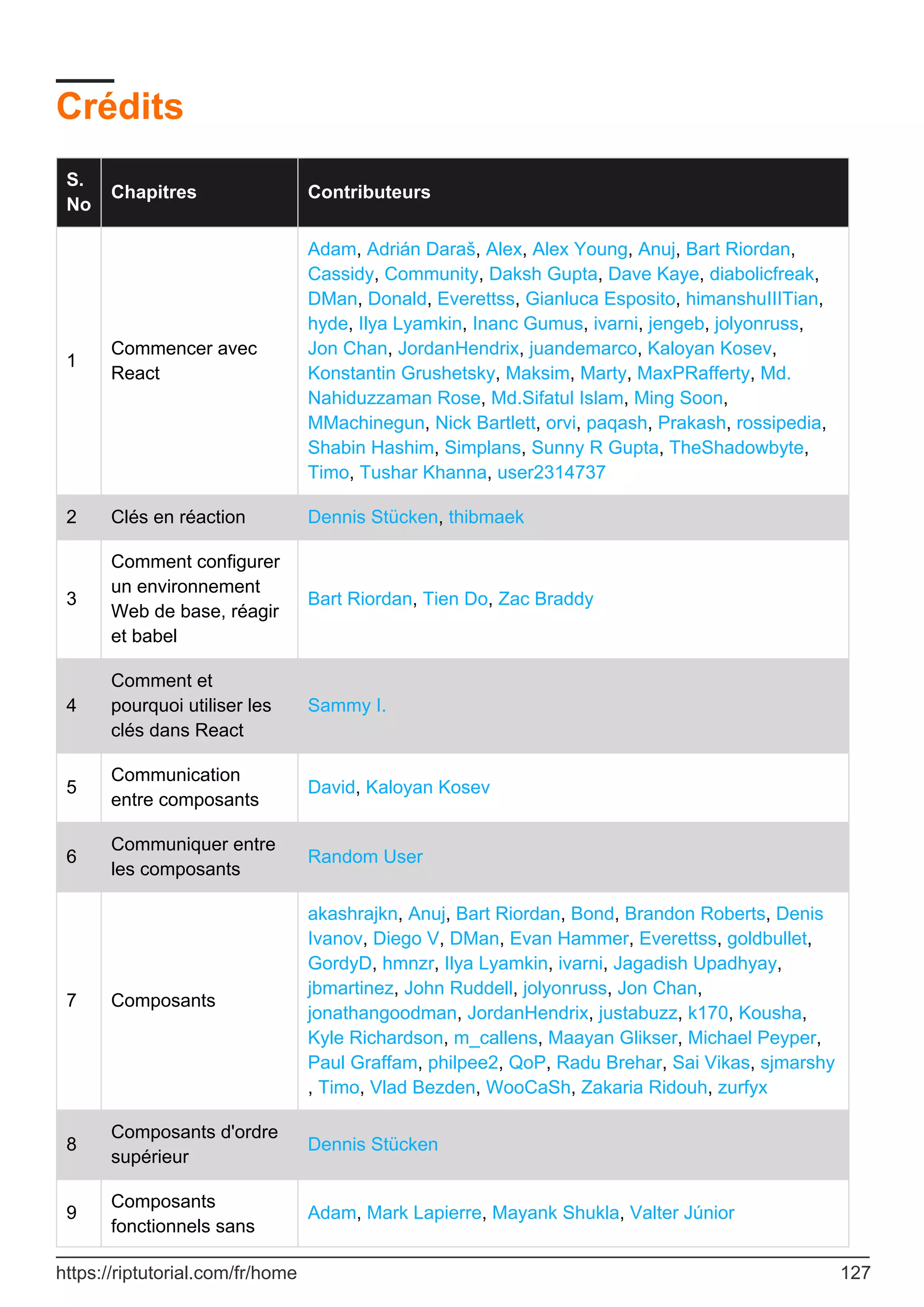 Crédits
S.
No
Chapitres Contributeurs
1
Commencer avec
React
Adam, Adrián Daraš, Alex, Alex Young, Anuj, Bart Riordan,
Cassidy, Community, Daksh Gupta, Dave Kaye, diabolicfreak,
DMan, Donald, Everettss, Gianluca Esposito, himanshuIIITian,
hyde, Ilya Lyamkin, Inanc Gumus, ivarni, jengeb, jolyonruss,
Jon Chan, JordanHendrix, juandemarco, Kaloyan Kosev,
Konstantin Grushetsky, Maksim, Marty, MaxPRafferty, Md.
Nahiduzzaman Rose, Md.Sifatul Islam, Ming Soon,
MMachinegun, Nick Bartlett, orvi, paqash, Prakash, rossipedia,
Shabin Hashim, Simplans, Sunny R Gupta, TheShadowbyte,
Timo, Tushar Khanna, user2314737
2 Clés en réaction Dennis Stücken, thibmaek
3
Comment configurer
un environnement
Web de base, réagir
et babel
Bart Riordan, Tien Do, Zac Braddy
4
Comment et
pourquoi utiliser les
clés dans React
Sammy I.
5
Communication
entre composants
David, Kaloyan Kosev
6
Communiquer entre
les composants
Random User
7 Composants
akashrajkn, Anuj, Bart Riordan, Bond, Brandon Roberts, Denis
Ivanov, Diego V, DMan, Evan Hammer, Everettss, goldbullet,
GordyD, hmnzr, Ilya Lyamkin, ivarni, Jagadish Upadhyay,
jbmartinez, John Ruddell, jolyonruss, Jon Chan,
jonathangoodman, JordanHendrix, justabuzz, k170, Kousha,
Kyle Richardson, m_callens, Maayan Glikser, Michael Peyper,
Paul Graffam, philpee2, QoP, Radu Brehar, Sai Vikas, sjmarshy
, Timo, Vlad Bezden, WooCaSh, Zakaria Ridouh, zurfyx
8
Composants d'ordre
supérieur
Dennis Stücken
Composants
fonctionnels sans
9 Adam, Mark Lapierre, Mayank Shukla, Valter Júnior
https://riptutorial.com/fr/home 127
 