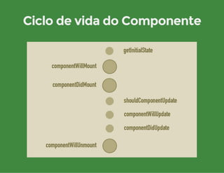 Ciclo de vida do Componente 
 
