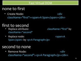 Fast Virtual DOM

none to first
• Create Node:
<div
className="first"><span>A Span</span></div>

first to second

• Replace attribute:
className=“second"

className=“first" by

• Replace node:
Span</span> by <p>A Paragraph</p>

<span>A

second to none
• Remove Node:
<div
className="second"><p>A Paragraph</p></div>
29

 