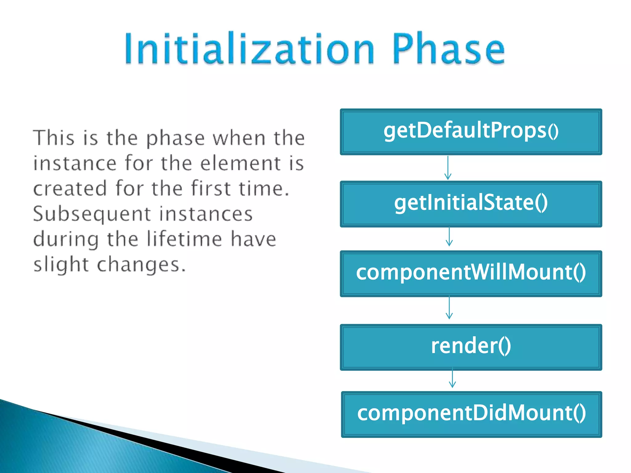 getDefaultProps()
getInitialState()
componentWillMount()
render()
componentDidMount()
 