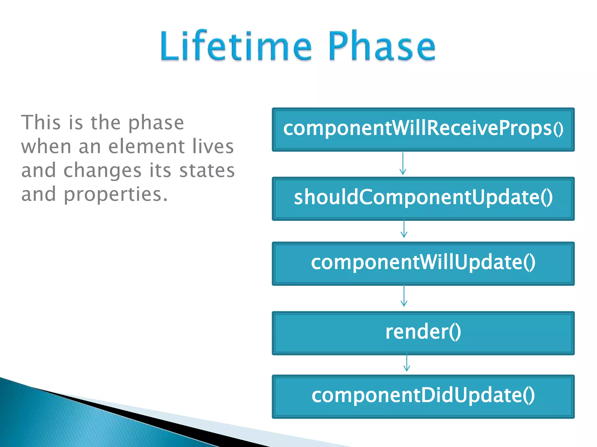 componentWillReceiveProps()
shouldComponentUpdate()
componentWillUpdate()
render()
componentDidUpdate()
This is the phase
when an element lives
and changes its states
and properties.
 
