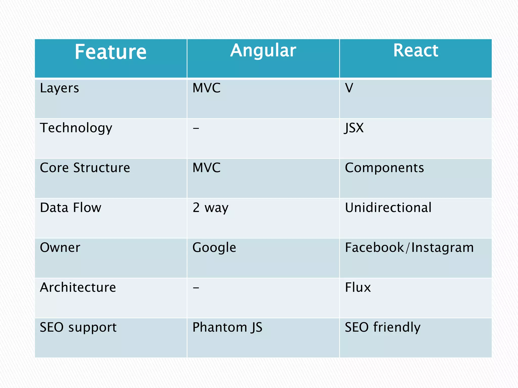 Feature Angular React
Layers MVC V
Technology - JSX
Core Structure MVC Components
Data Flow 2 way Unidirectional
Owner Google Facebook/Instagram
Architecture - Flux
SEO support Phantom JS SEO friendly
 