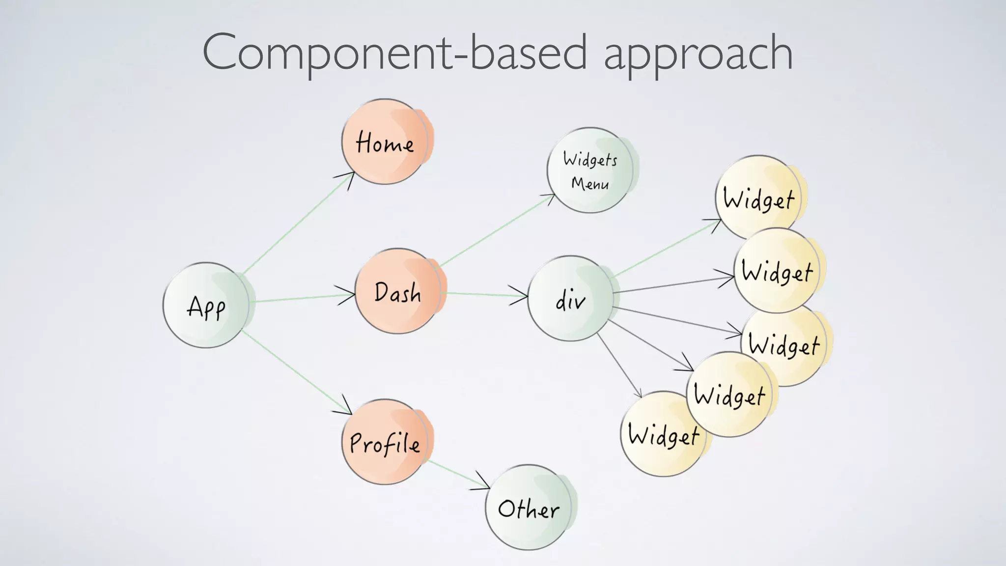Component-based approach 