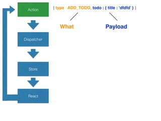 Action
Dispatcher
Store
React
{ type : ADD_TODO, todo : { title : ‘dfdfd’ } }
What Payload
 