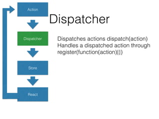 Dispatcher
Action
Dispatcher
Store
React
Dispatches actions dispatch(action)
Handles a dispatched action through
register(function(action){})
 