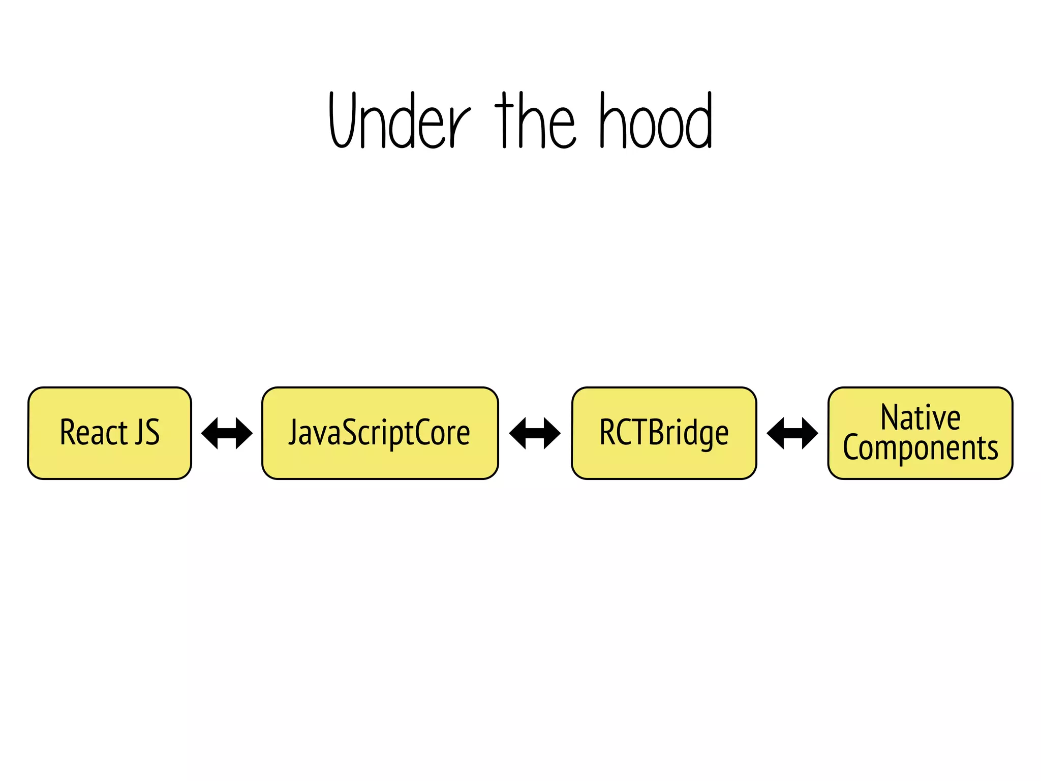 Under the hood
React JS JavaScriptCore Native
ComponentsRCTBridge
