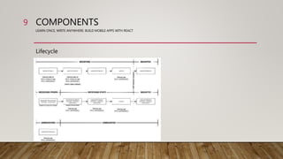 COMPONENTS
LEARN ONCE, WRITE ANYWHERE: BUILD MOBILE APPS WITH REACT
Lifecycle
9
 