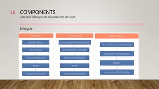 COMPONENTS
LEARN ONCE, WRITE ANYWHERE: BUILD MOBILE APPS WITH REACT
Lifecycle
10
 