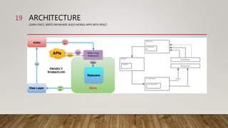 ARCHITECTURE
LEARN ONCE, WRITE ANYWHERE: BUILD MOBILE APPS WITH REACT
19
 