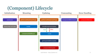 (Component) Lifecycle
6
Initialization Mounting Updating Unmounting
Setup props and state
constructor
render
componentDidMount
getDerivedStateFromProps
shouldComponentUpdate
getSnapshotBeforeUpdate
componentDidUpdate
ComponentWillUnmount
true false
x
getDerivedStateFromProps
render
Error Handling
componentDidCatch
Jacob Nelson - https://jnelson.in/
 