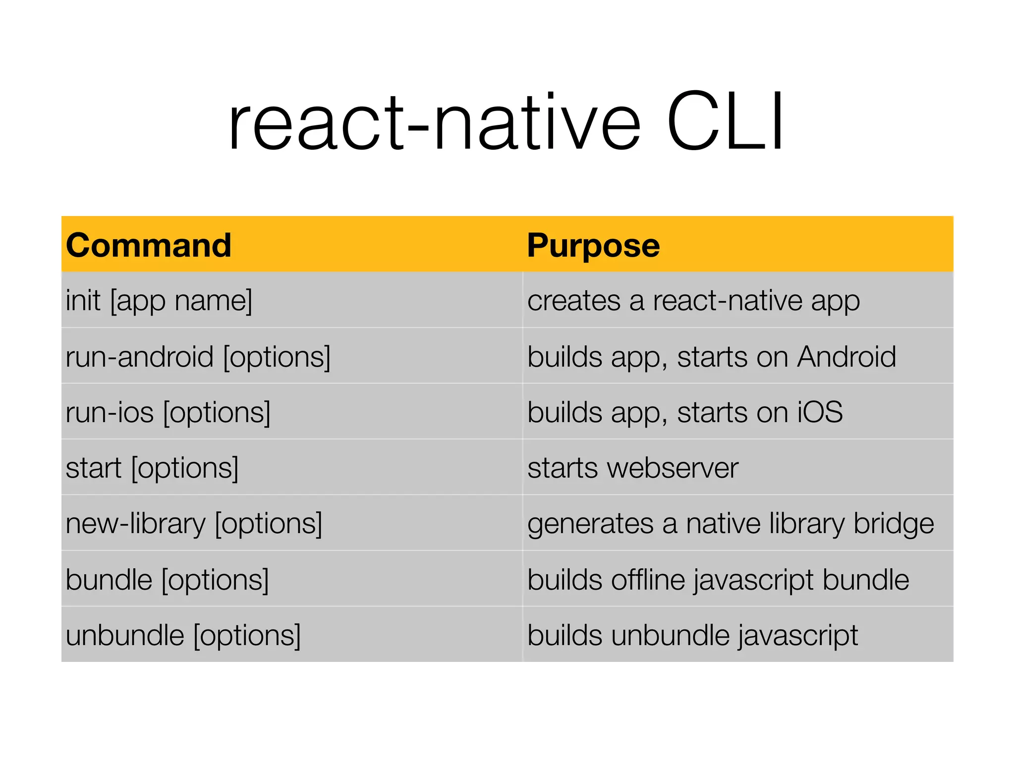 react-native CLI
Command Purpose
init [app name] creates a react-native app
run-android [options] builds app, starts on Android
run-ios [options] builds app, starts on iOS
start [options] starts webserver
new-library [options] generates a native library bridge
bundle [options] builds ofﬂine javascript bundle
unbundle [options] builds unbundle javascript
 