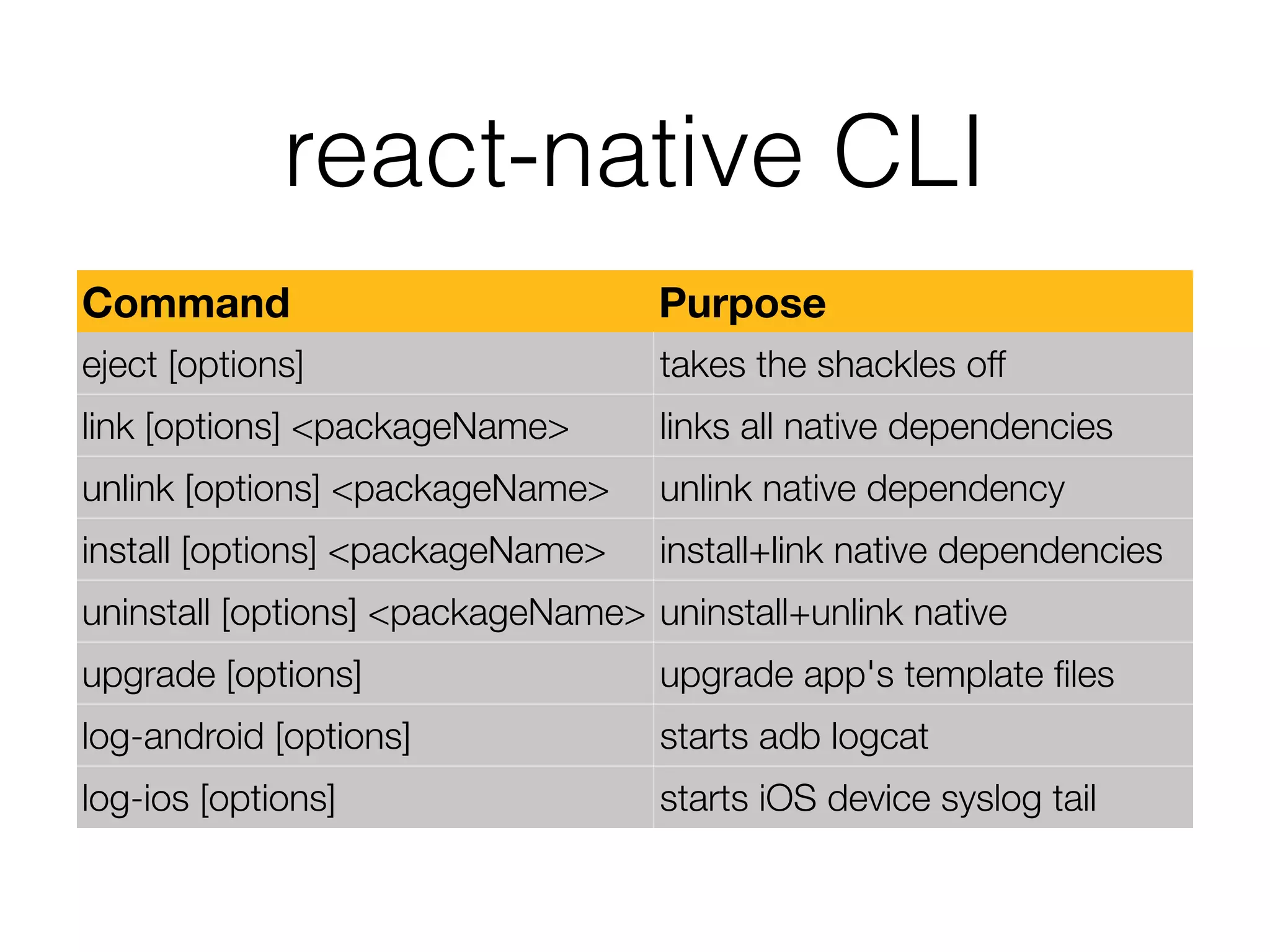 react-native CLI
Command Purpose
eject [options] takes the shackles off
link [options] <packageName> links all native dependencies
unlink [options] <packageName> unlink native dependency
install [options] <packageName> install+link native dependencies
uninstall [options] <packageName> uninstall+unlink native
upgrade [options] upgrade app's template ﬁles
log-android [options] starts adb logcat
log-ios [options] starts iOS device syslog tail
 