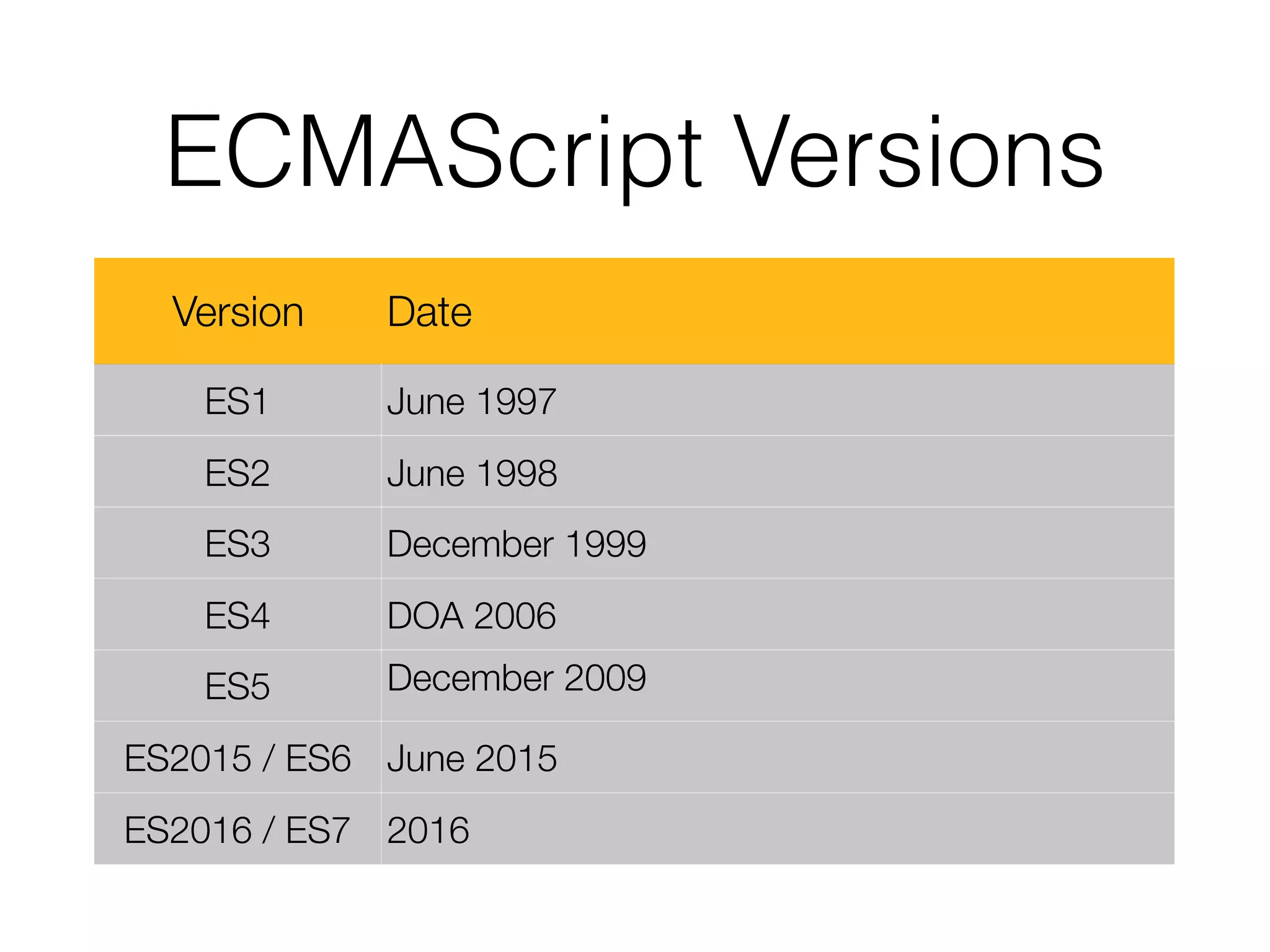 ECMAScript Versions
Version Date
ES1 June 1997
ES2 June 1998
ES3 December 1999
ES4 DOA 2006
ES5 December 2009
ES2015 / ES6 June 2015
ES2016 / ES7 2016
 