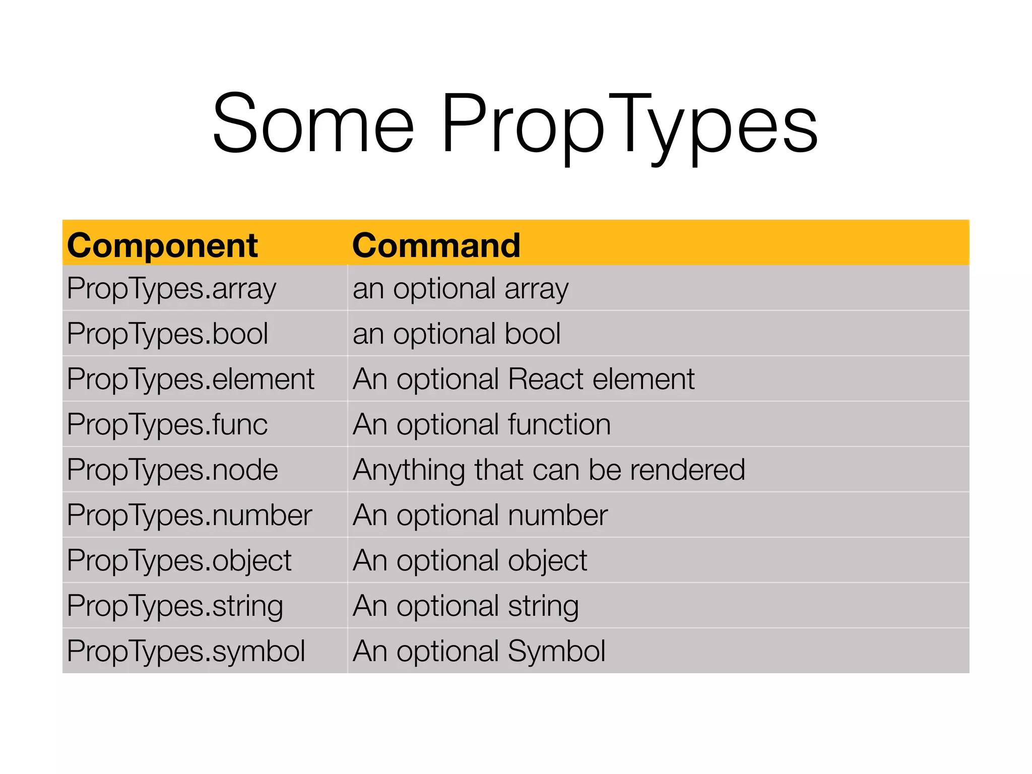 Some PropTypes
Component Command
PropTypes.array an optional array
PropTypes.bool an optional bool
PropTypes.element An optional React element
PropTypes.func An optional function
PropTypes.node Anything that can be rendered
PropTypes.number An optional number
PropTypes.object An optional object
PropTypes.string An optional string
PropTypes.symbol An optional Symbol
 